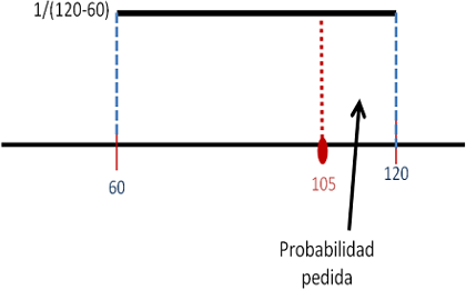 La probabilidad es el área del rectángulo que va desde 105 a 120.