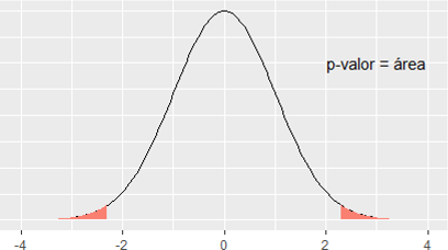 $p$-valor para un test t bilateral. 