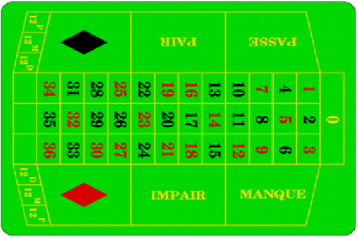 La ruleta francesa: números del 1 al 36, y además el cero.