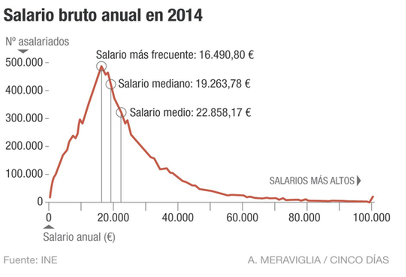 Mostramos de nuevo el gráfico de los salarios Piénsese en la diferencia entre el sueldo moda, mediana y media aritmética.