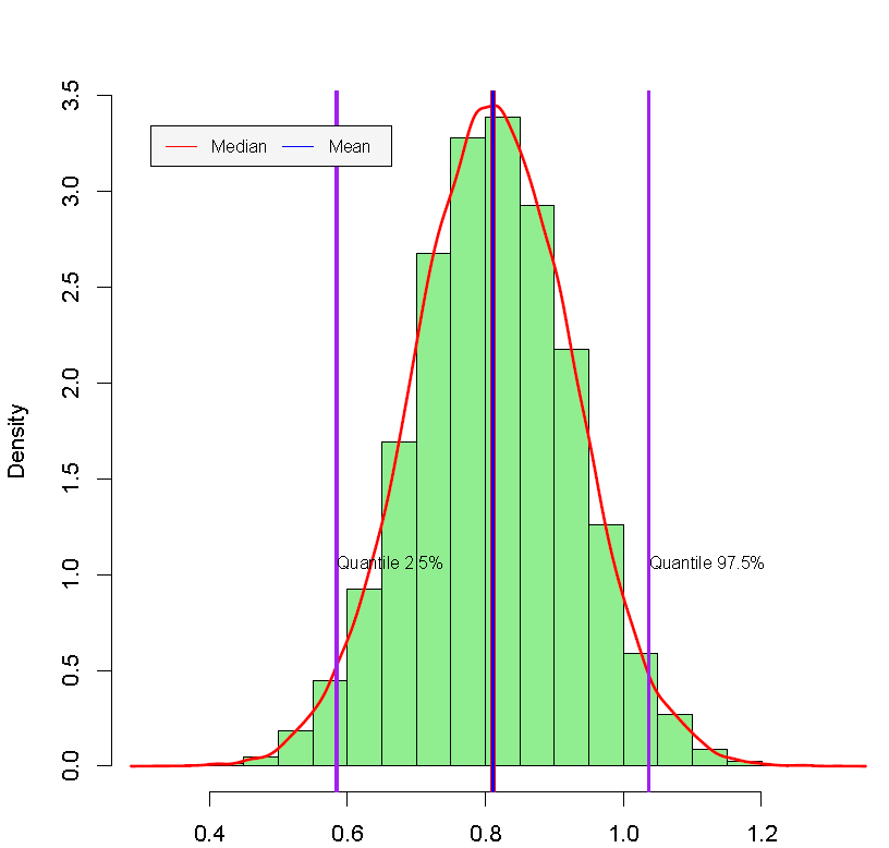 Posterior distribution: National team.