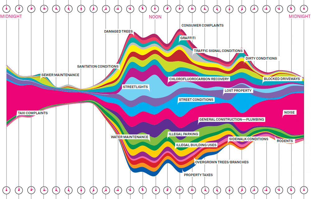 New York City 311 calls by time of day, September 8--15, 2010. Source: [Wired Magazine](https://www.wired.com/2010/11/ff_311_new_york/)