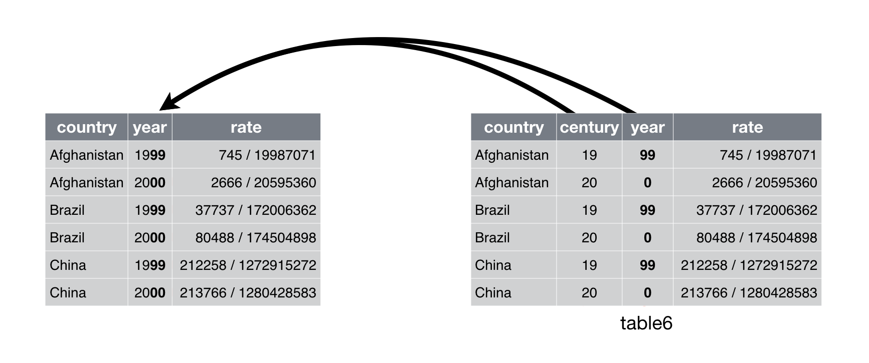 Uniting `table5` makes it tidy