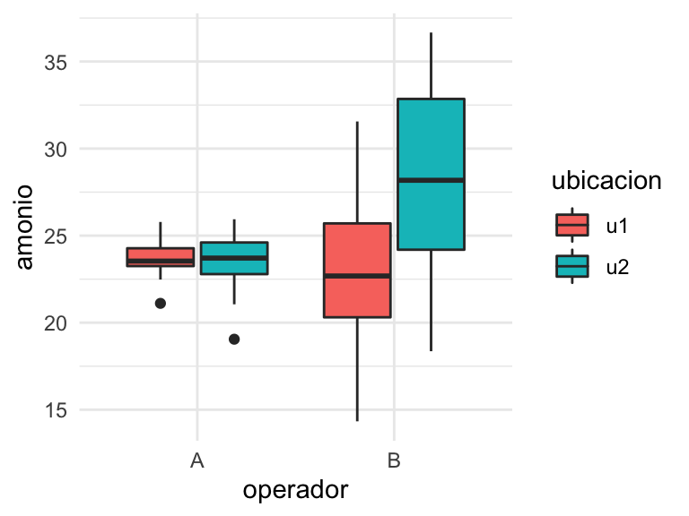 Gráfico de cajas condicionado: amonio según ubicación y operador.