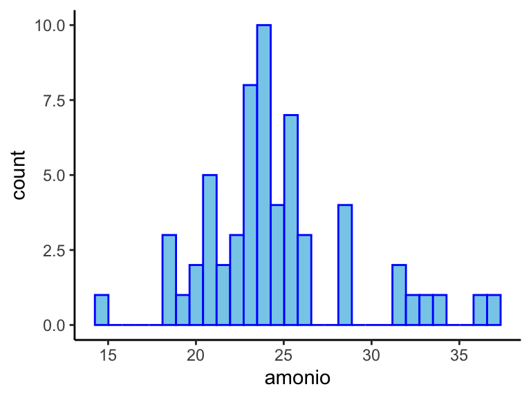 Histograma con las mediciones de amonio.