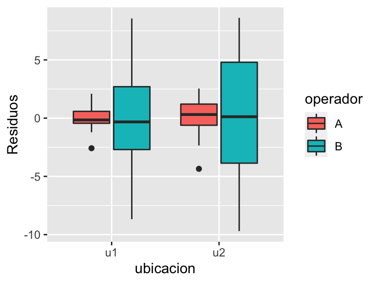 Gráfico condicionado de los residuos del modelo.