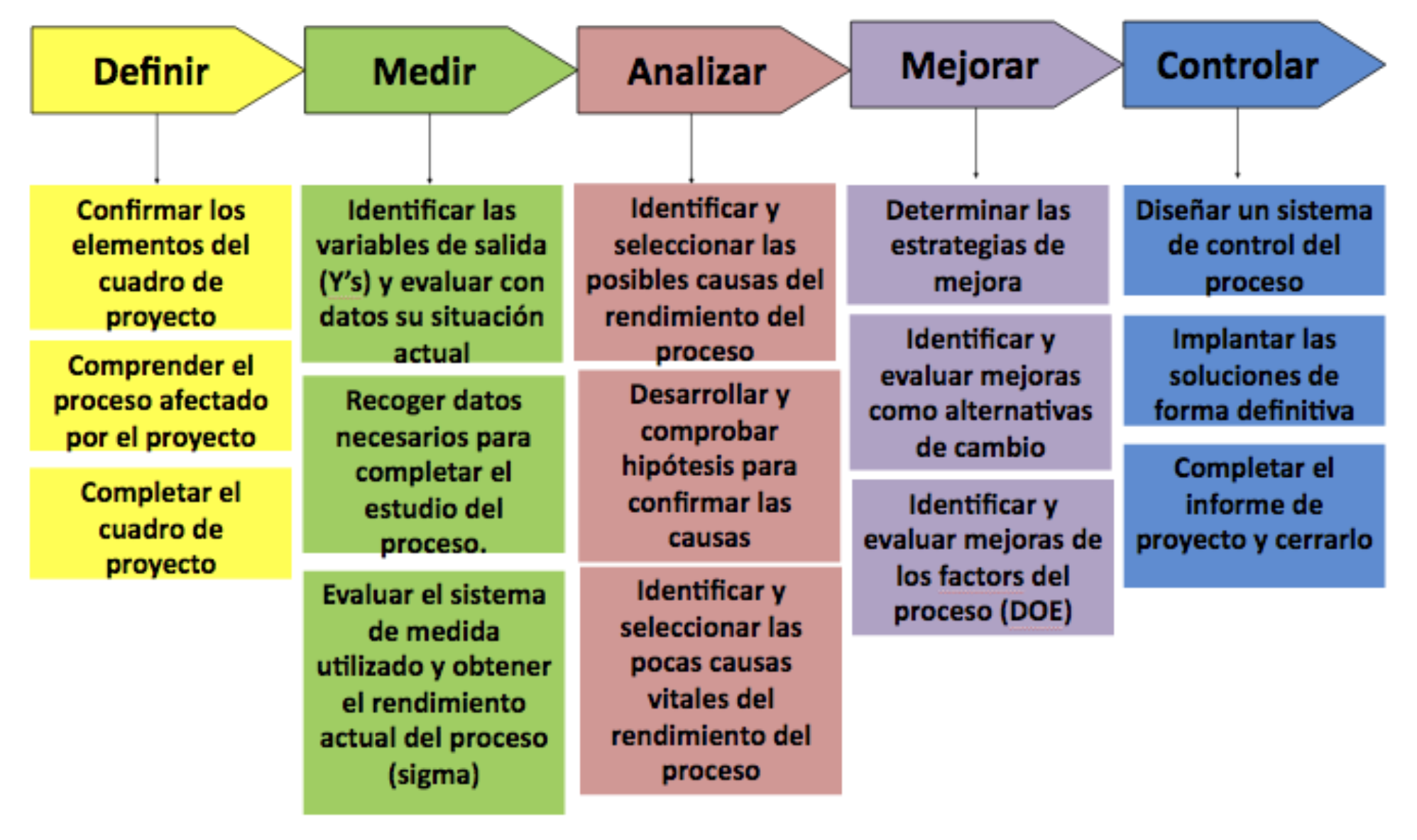 Etapas de desarrollo de un proyecto Seis Sigma.