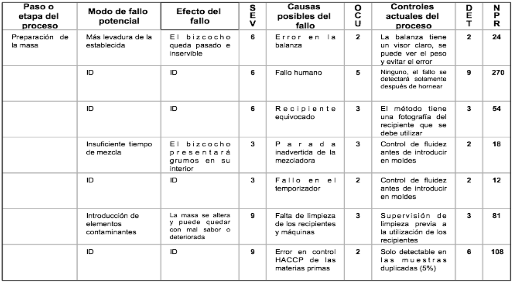 Análisis AMFE en un proceso de fabricación de pan. Primera etapa: preparación de la masa.