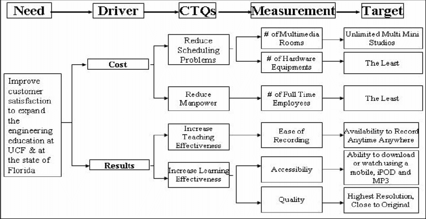 Árbol CTQ para la vinculación de requisitos de clientes y procesos. Fte: Gammoh, Elshennawy y Alfred (2009).