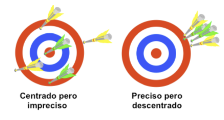 Capacidad de un proceso en términos de centrado y precisión.