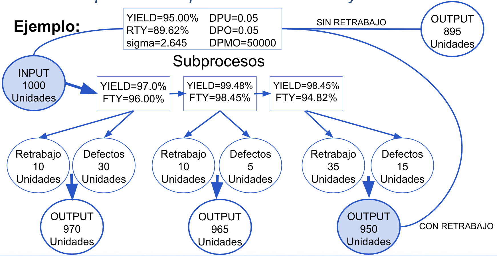 Ejemplo de evaluación de un proceso descompuesto en subprocesos.