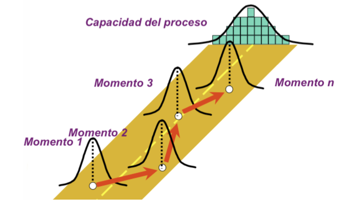 La varianza a corto plazo es la varianza en cada una de las curvas negras del camino naranja. La varianza a largo plazo es la  acumulada a lo largo del tiempo, en el histograma verde al fondo.