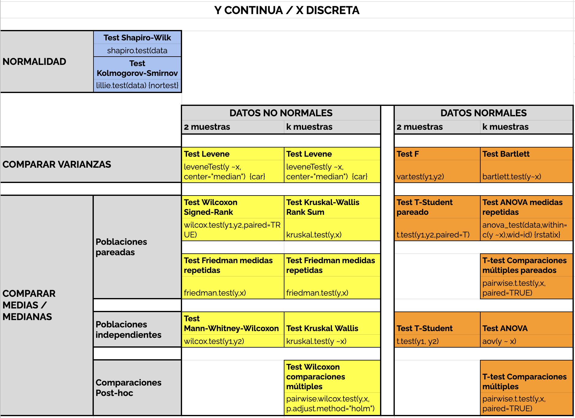 Contrastes de hipótesis para Y continua y X discreta.