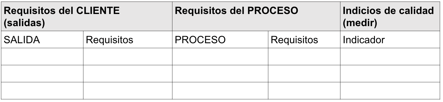 Identificación de los requisitos del cliente y requisitos del proceso, junto con indicios de calidad para evaluarlos.