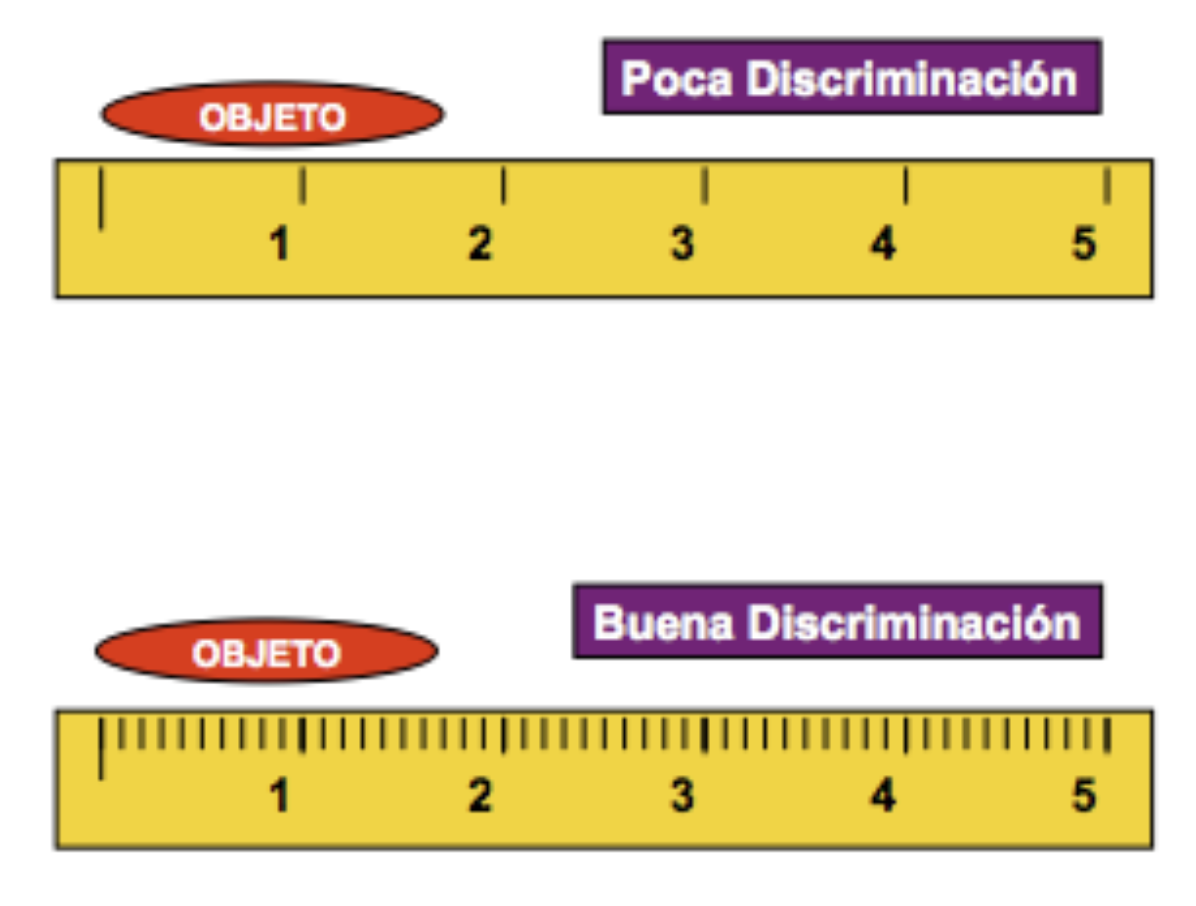 Discriminación del instrumento de medida