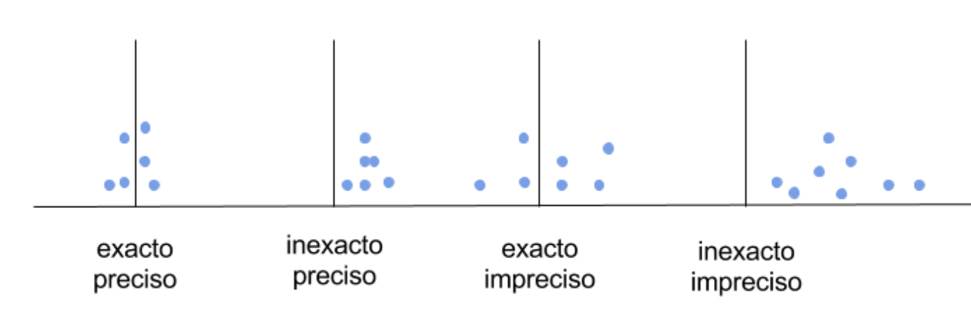 Tipos de sistemas de medida en función de la calidad de las mediciones que proporciona.´