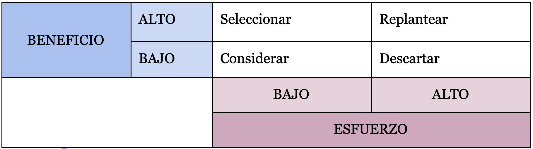 Tabla esfuerzo-beneficio para la evaluación de soluciones de mejora alternativas.