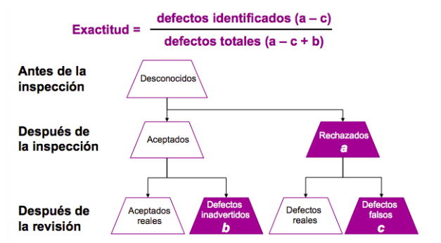 Exactitud en la medición de variables cualitativas. Identificación de defectos.