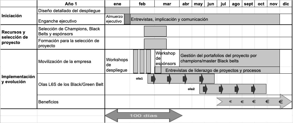 Línea temporal en la implementación de un proyecto Lean Seis Sigma. Traducido de George (2002).