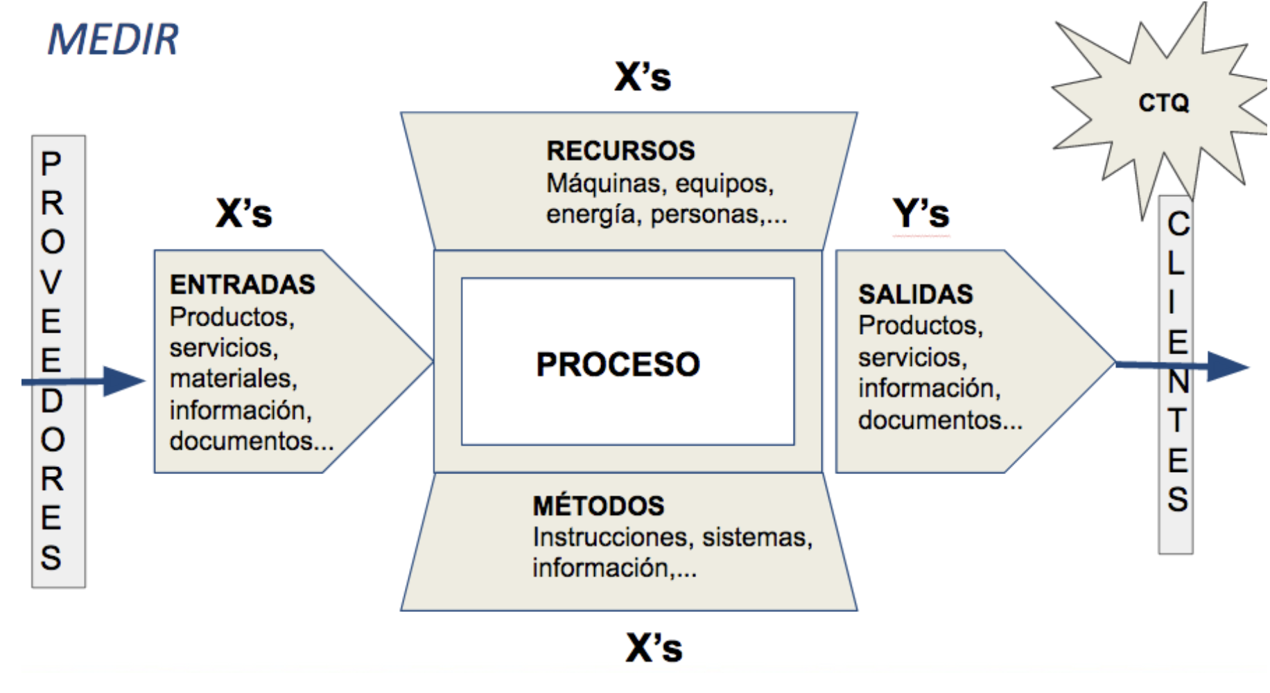 Relación entre variables X y variables Y en un proceso.