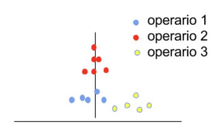 Problemas de reproducibilidad del operario 3.