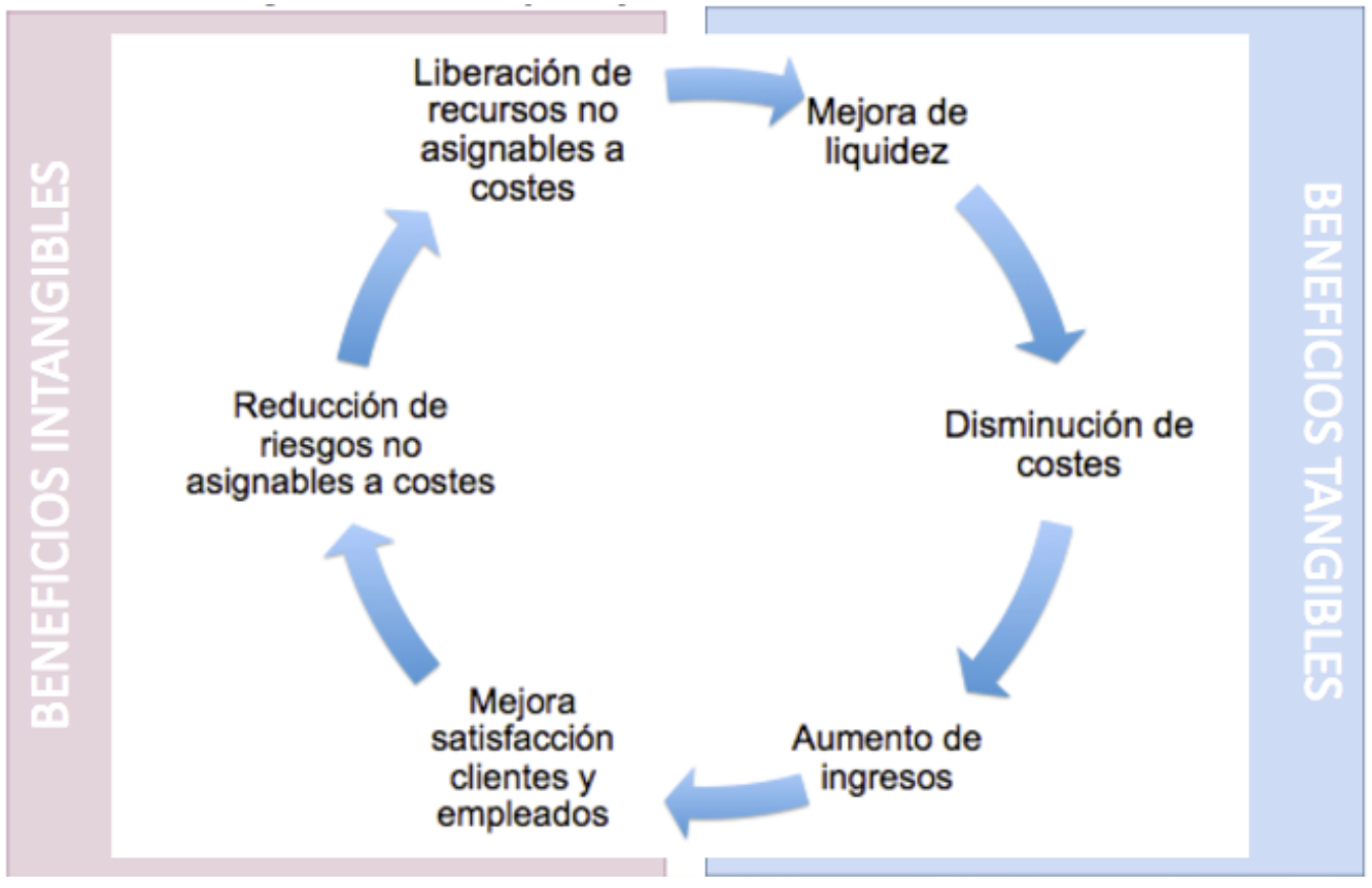 Efectos de los beneficios tangibles e intangibles.