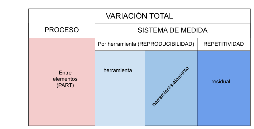 Descomposición de la variabilidad total en un proceso de medición.