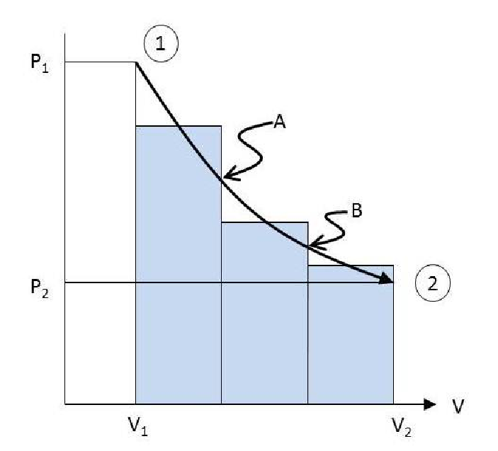 \label{fig:IsotSteam}Isothermal expansion of steam.