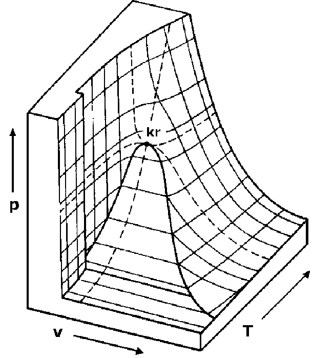 \label{fig:PVT}PVT diagram for water.