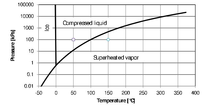 \label{fig:TempDruk}The three phases of water