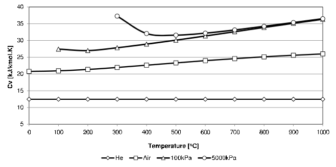 \label{fig:Cpvalues}$C_v$ values for Helium, Air and Steam (at two pressures).