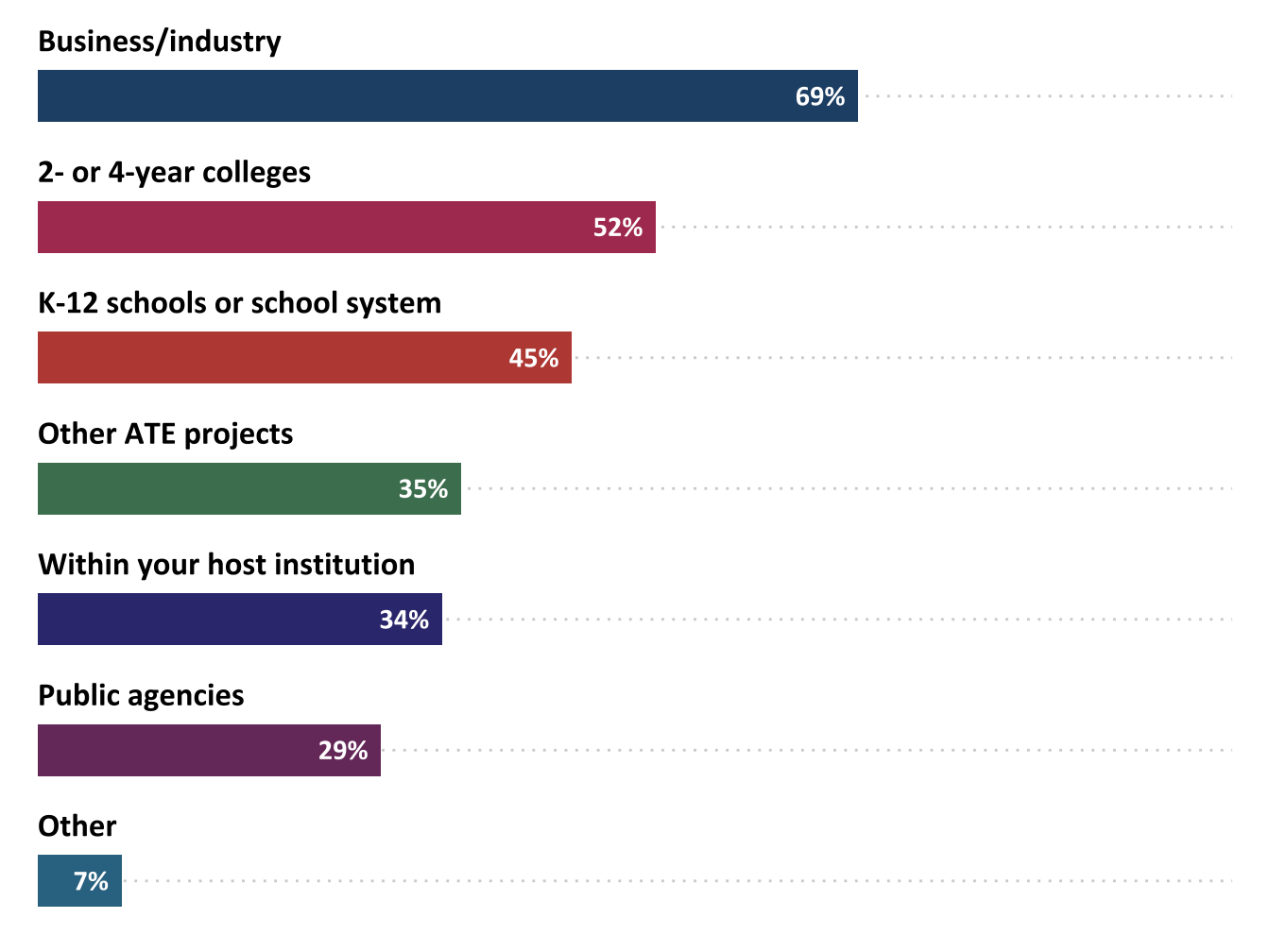 Percentage of ATE projects that collaborated with other groups, by type (n=313)