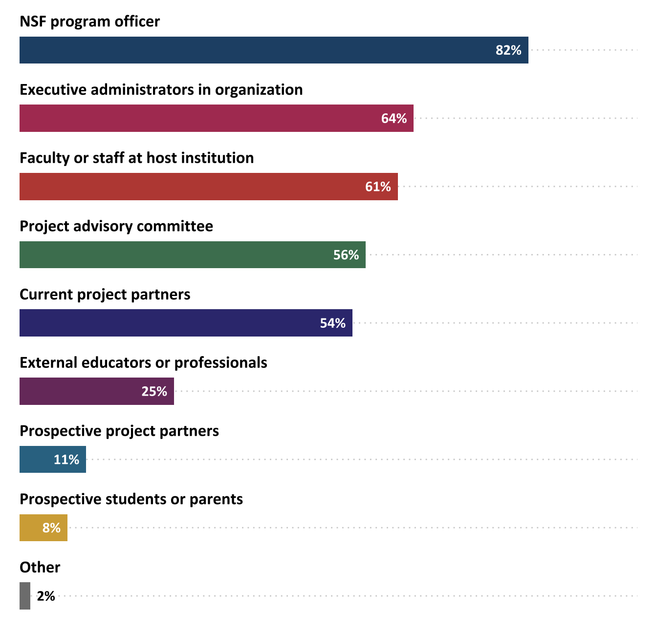 Percentage of projects that shared their evaluation results with various audiences (n=232)