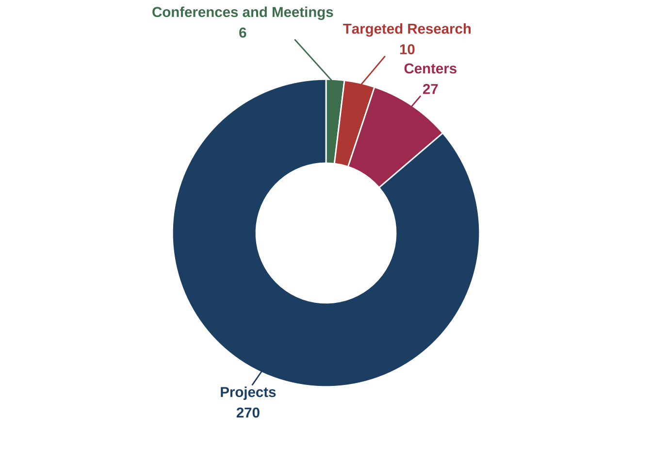 Pie chart showing 338 ATE grants: 295 for Projects, 29 for Centers, 12 for Targeted Research, and 2 for Conferences and Meetings.