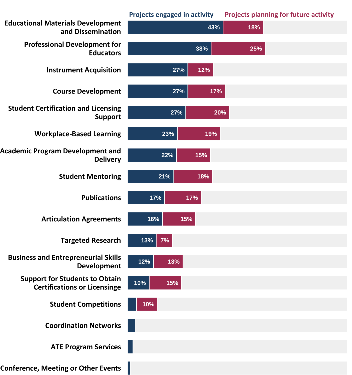 Percentage of projects that reported engaging in activities in 2020 and planning activities for the future (n=313). *Responses less than 5% are not labeled.*