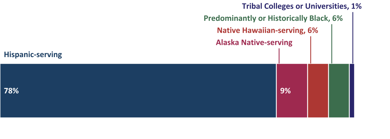 ATE projects at minority-serving institutions (n=68)