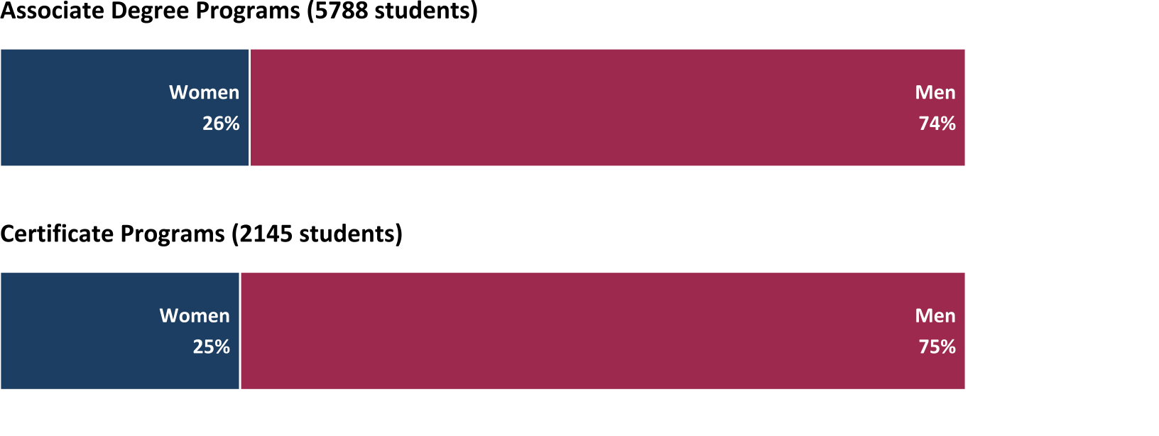 Percentage of women and men in ATE-supported academic programs by degree level (n=70)