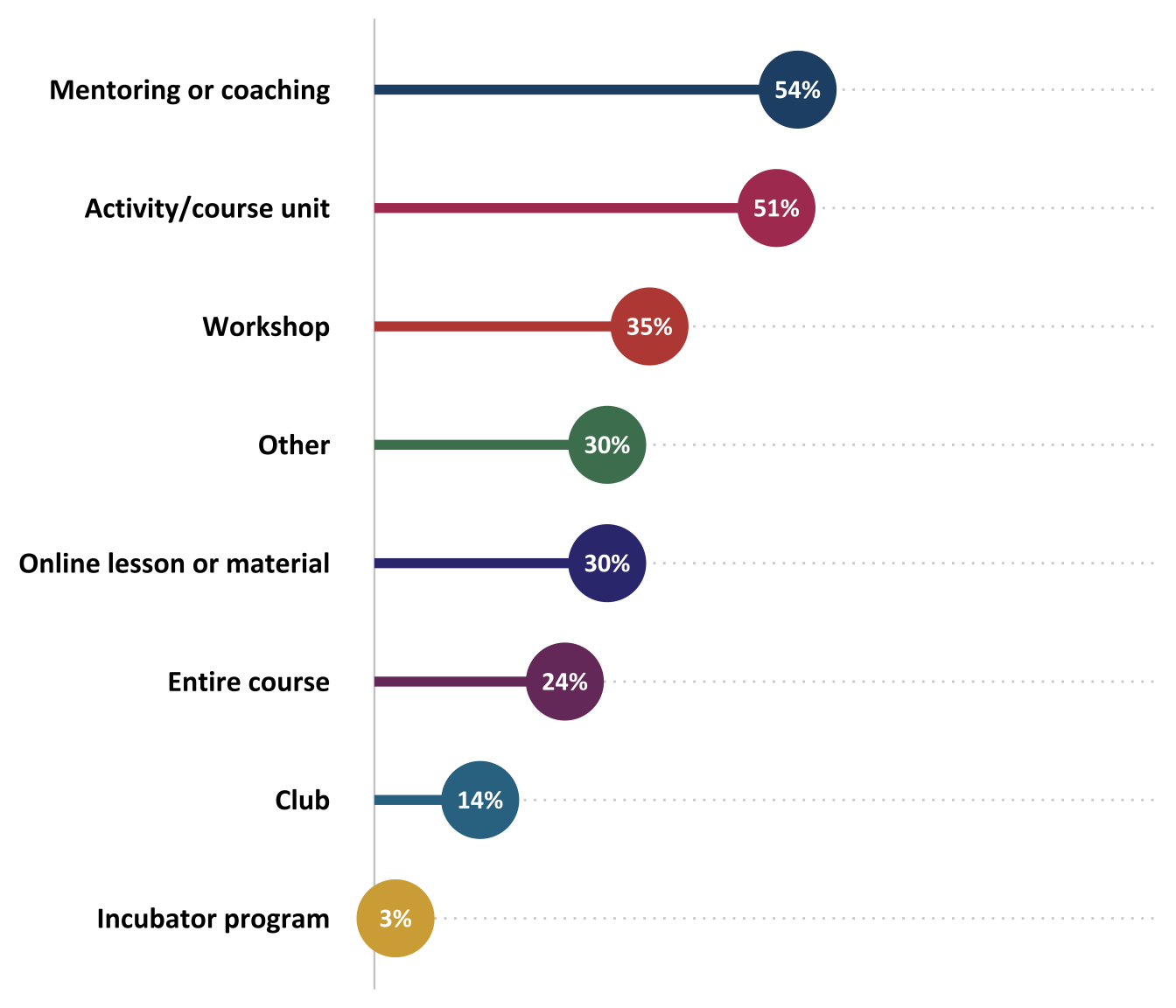 Percentage of skills development opportunities offered to students by ATE projects (n=37)