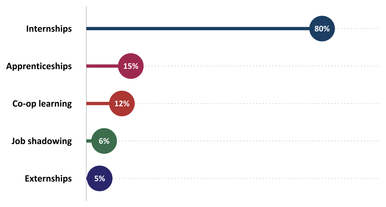 Percentage of ATE projects that offered each type of workplace-based learning (n=66)