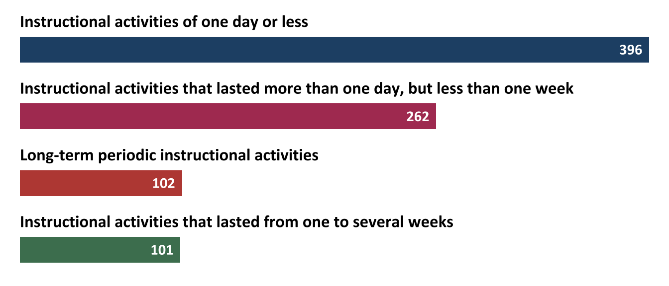 Number of professional development activities for educators by length of time (n=119)