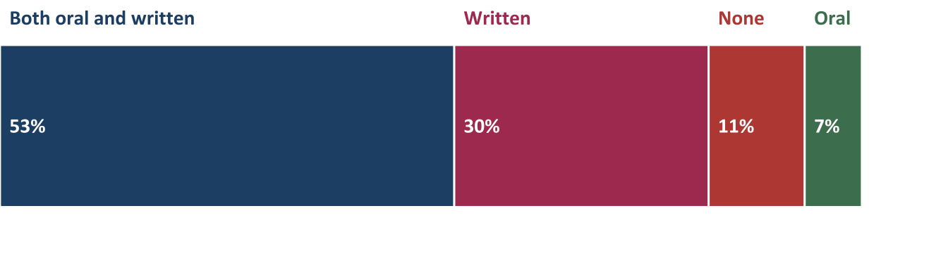 Types of evaluation report received by ATE projects (n=332)