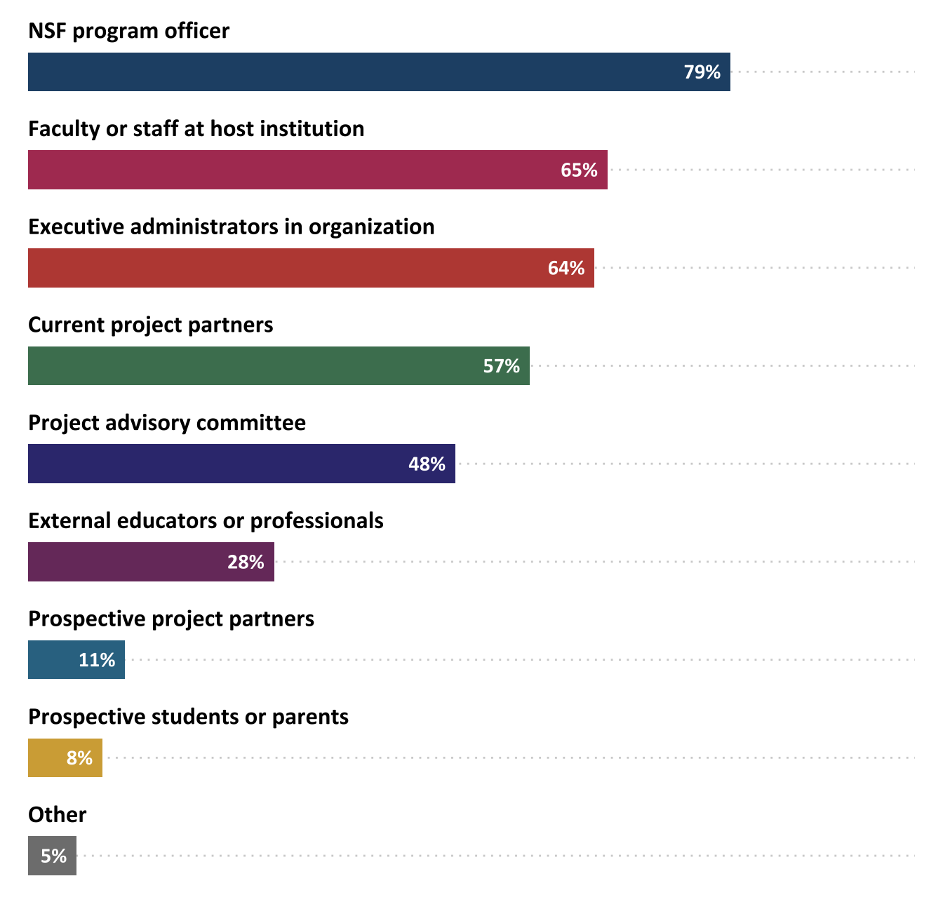 Percentage of projects that shared their evaluation results with various audiences (n=274)