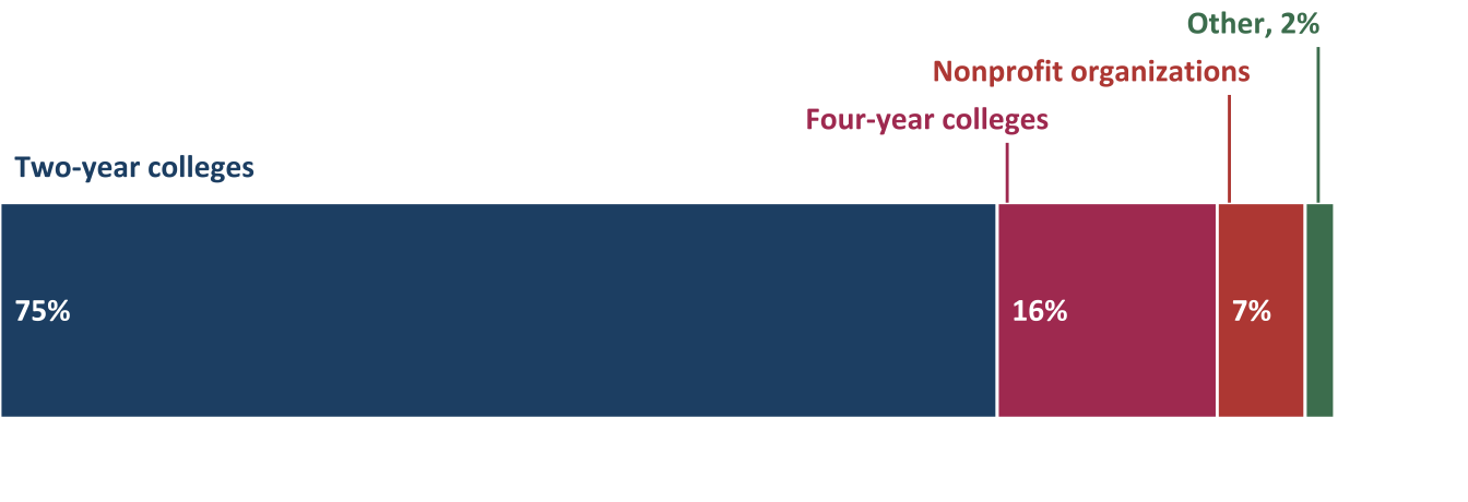 ATE grant recipient institutions (n=364)