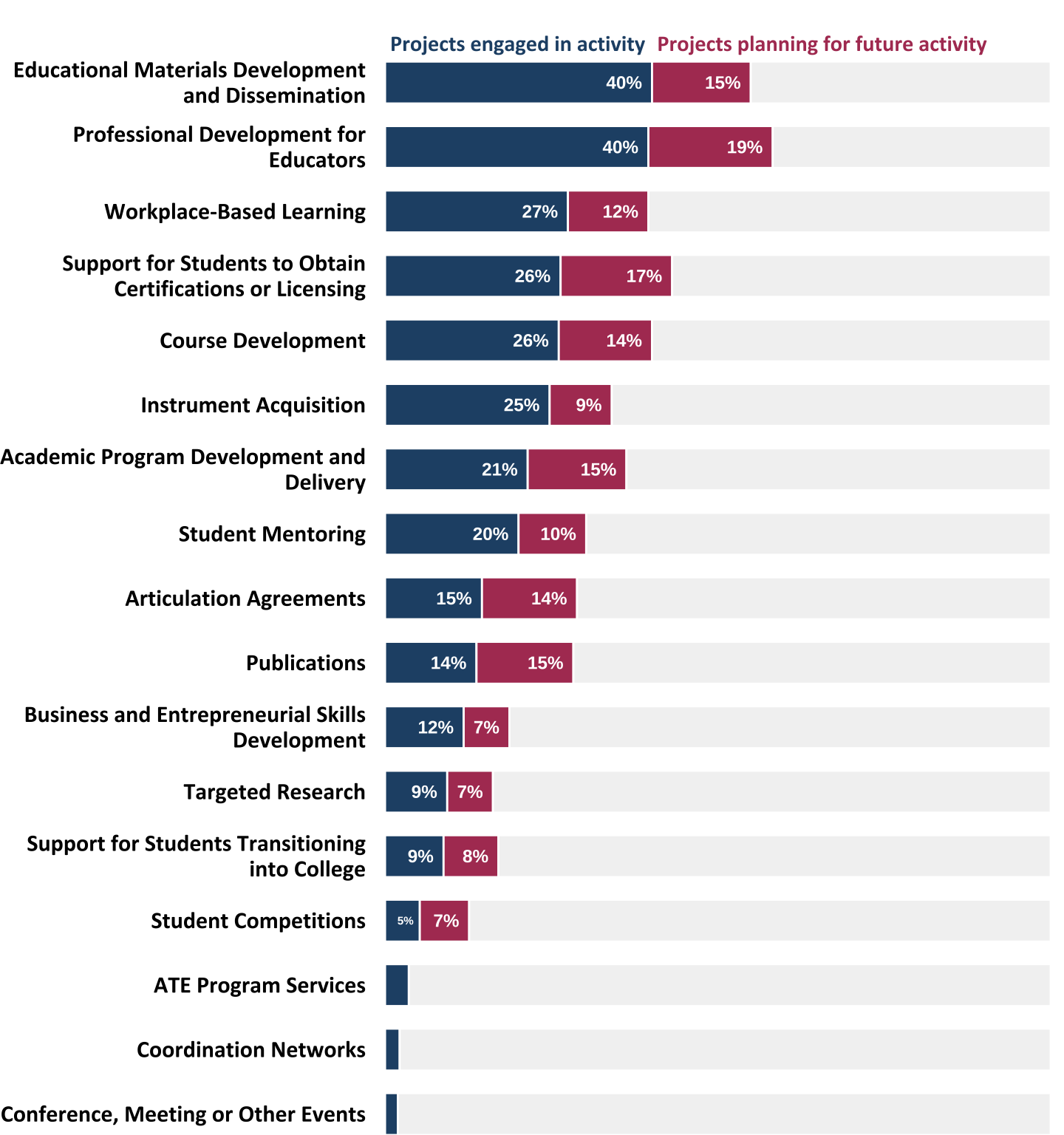 Percentage of projects that reported engaging in activities in 2021 and planning activities for the future (n=364). *Responses less than 5% are not labeled.*