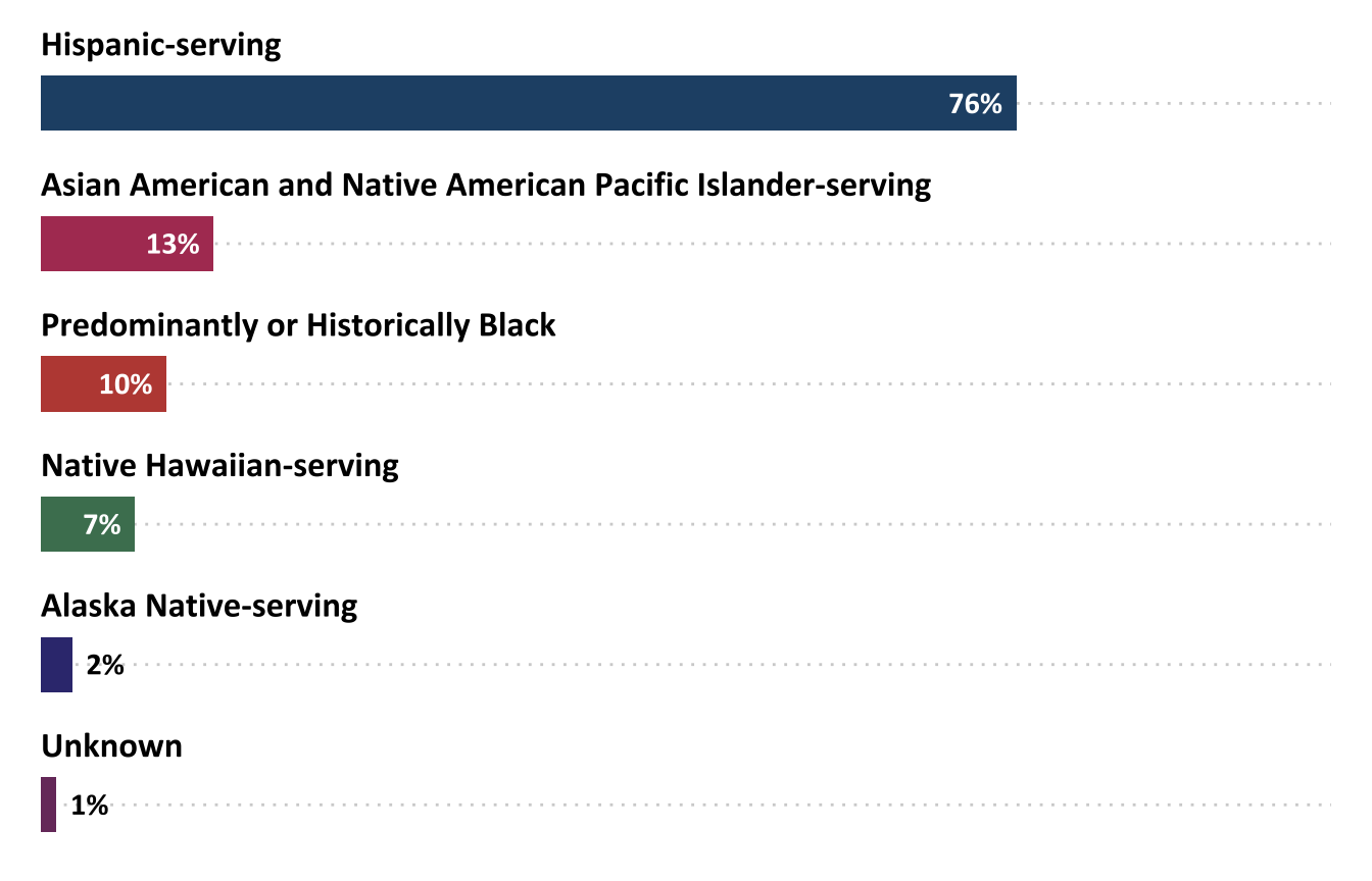 ATE projects at minority-serving institutions (n=82)