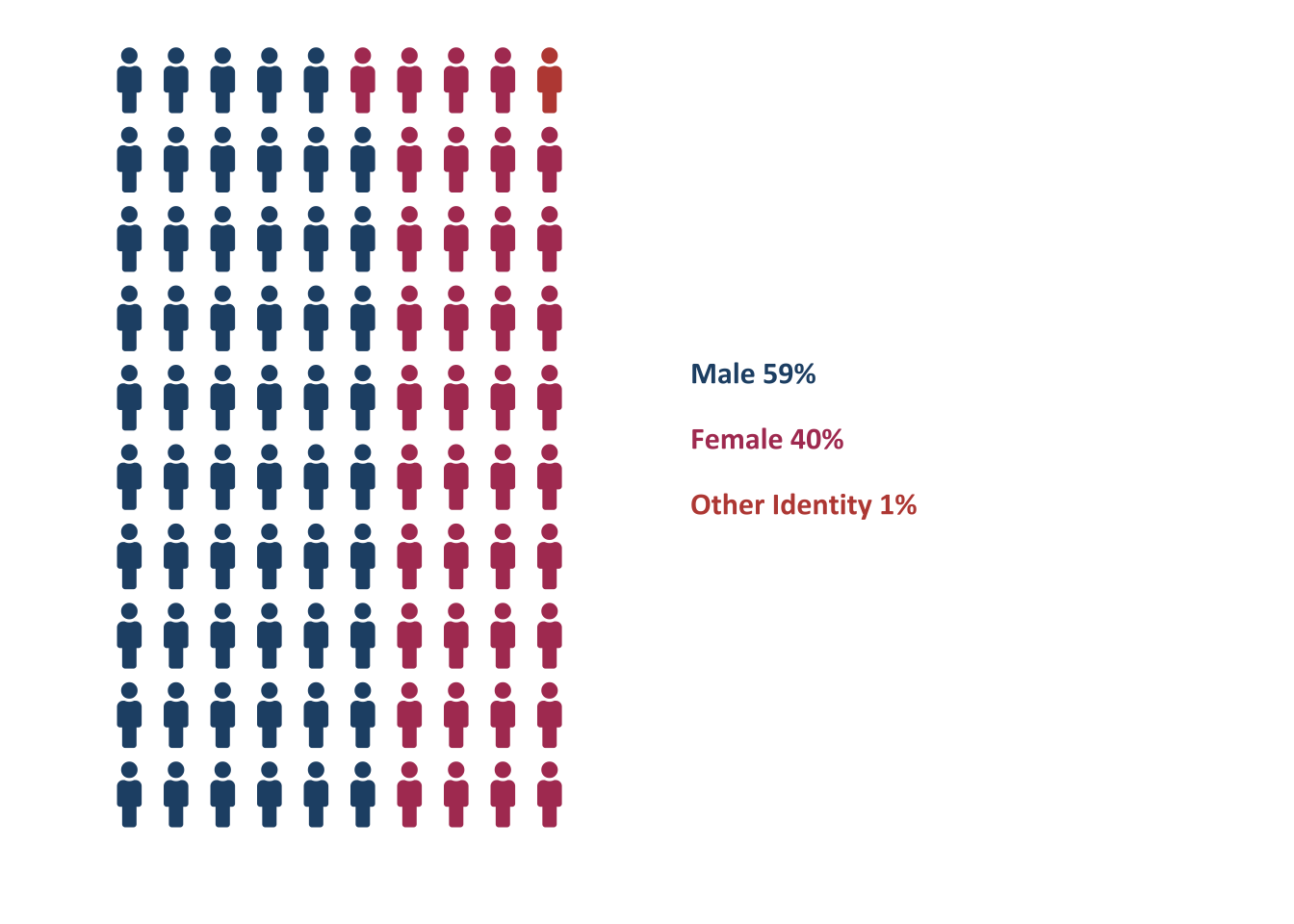 Gender identities of ATE PIs (n=362). Each icon represents 1%.