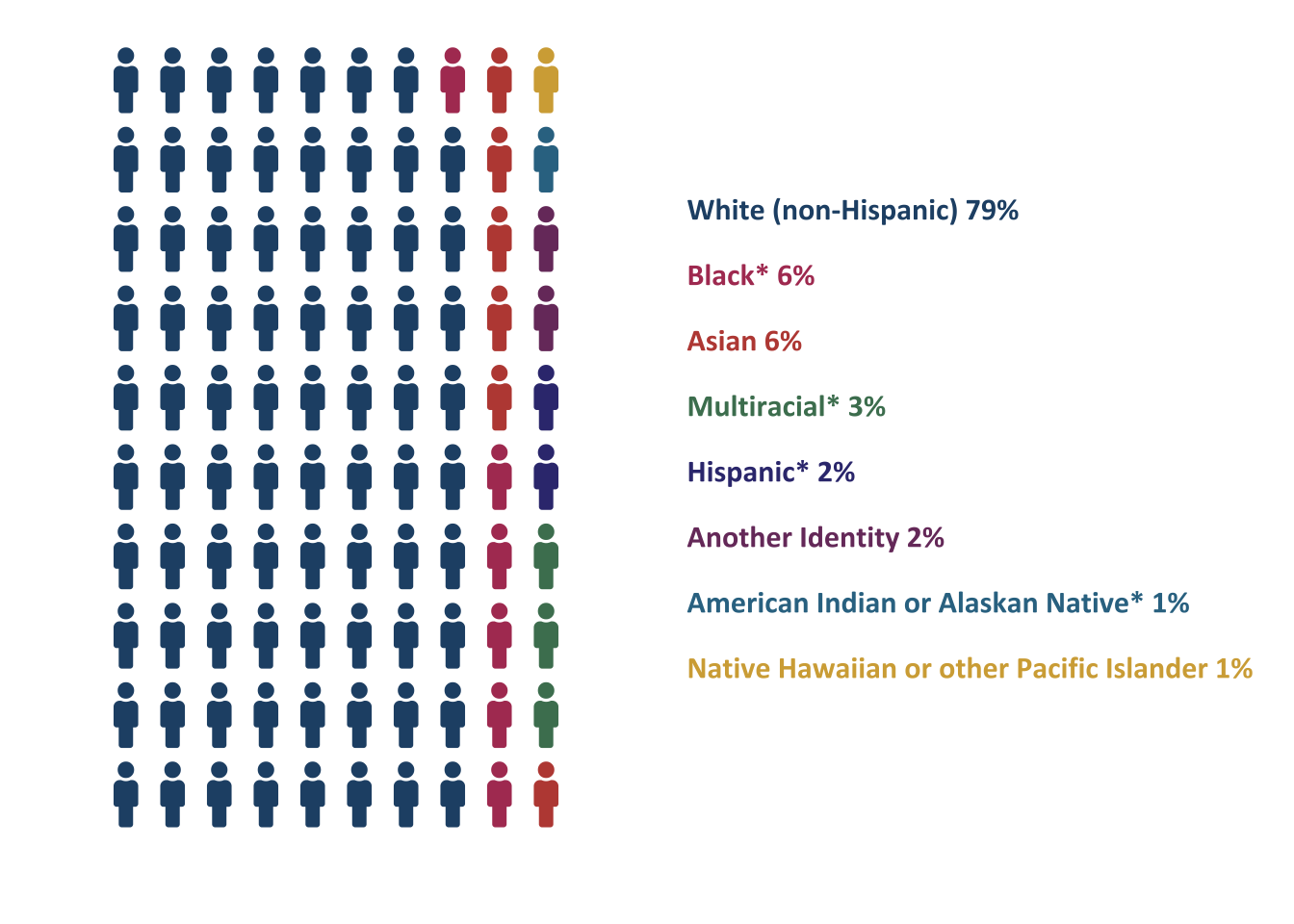 Racial and ethnic identities of ATE PIs (n=364). Each icon represents 1%. *Historically underrepresented racial and ethnic groups.