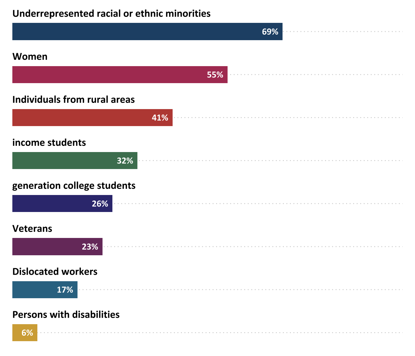 Percentage of projects that emphasized recruitment of students from specific demographic groups (n=78)