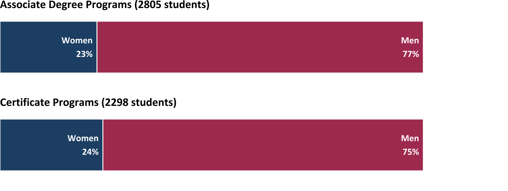 Percentage of women and men in ATE-supported academic programs by degree level (n=43)