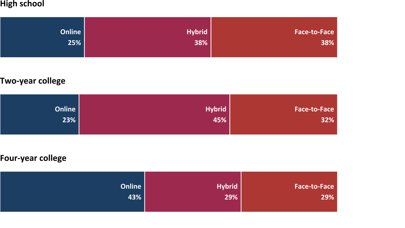 Percent of courses designed by differing delivery mode, by education level